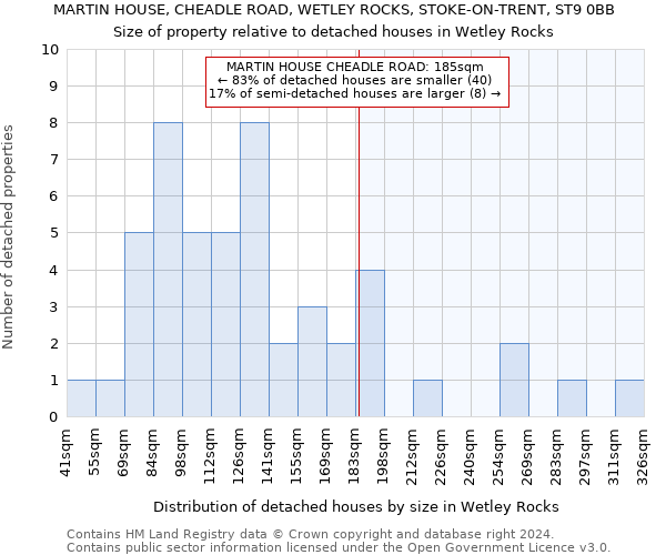 MARTIN HOUSE, CHEADLE ROAD, WETLEY ROCKS, STOKE-ON-TRENT, ST9 0BB: Size of property relative to detached houses in Wetley Rocks