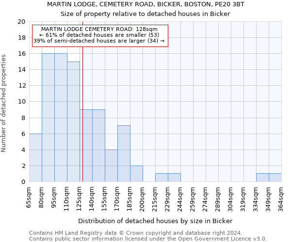 MARTIN LODGE, CEMETERY ROAD, BICKER, BOSTON, PE20 3BT: Size of property relative to detached houses in Bicker