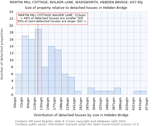 MARTIN MILL COTTAGE, WALKER LANE, WADSWORTH, HEBDEN BRIDGE, HX7 8SJ: Size of property relative to detached houses in Hebden Bridge