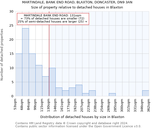 MARTINDALE, BANK END ROAD, BLAXTON, DONCASTER, DN9 3AN: Size of property relative to detached houses in Blaxton