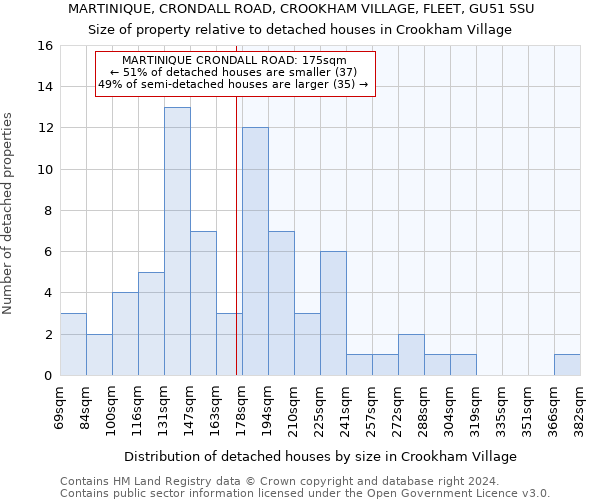 MARTINIQUE, CRONDALL ROAD, CROOKHAM VILLAGE, FLEET, GU51 5SU: Size of property relative to detached houses in Crookham Village