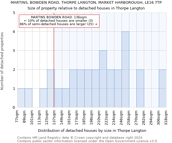 MARTINS, BOWDEN ROAD, THORPE LANGTON, MARKET HARBOROUGH, LE16 7TP: Size of property relative to detached houses in Thorpe Langton