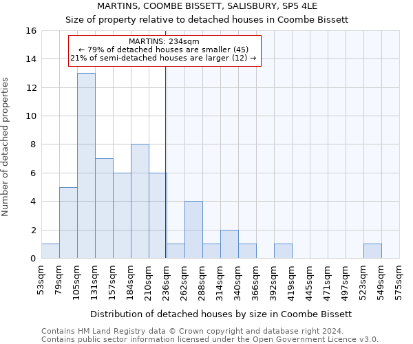 MARTINS, COOMBE BISSETT, SALISBURY, SP5 4LE: Size of property relative to detached houses in Coombe Bissett