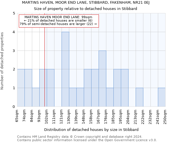 MARTINS HAVEN, MOOR END LANE, STIBBARD, FAKENHAM, NR21 0EJ: Size of property relative to detached houses in Stibbard