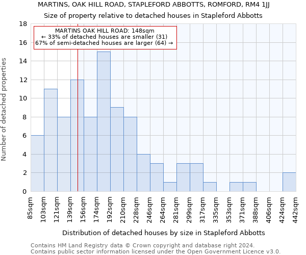 MARTINS, OAK HILL ROAD, STAPLEFORD ABBOTTS, ROMFORD, RM4 1JJ: Size of property relative to detached houses in Stapleford Abbotts