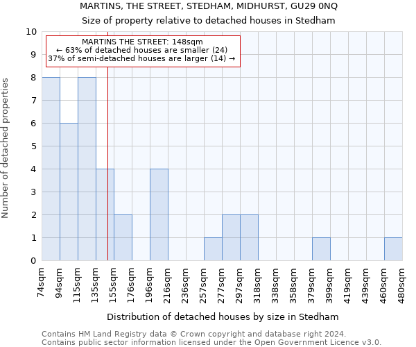 MARTINS, THE STREET, STEDHAM, MIDHURST, GU29 0NQ: Size of property relative to detached houses in Stedham