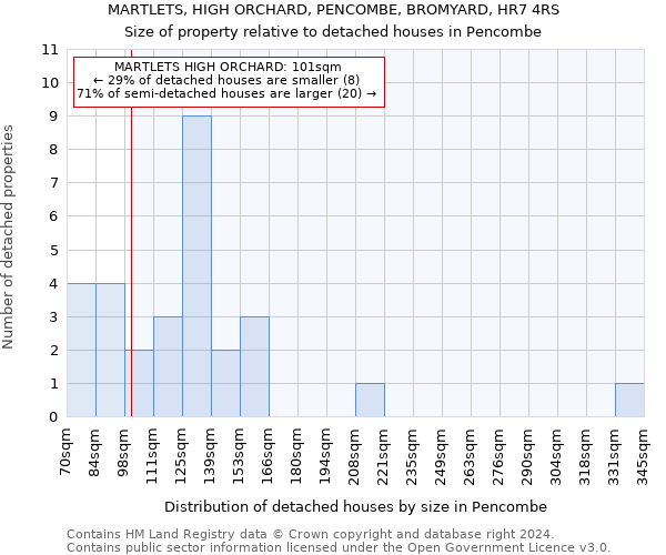 MARTLETS, HIGH ORCHARD, PENCOMBE, BROMYARD, HR7 4RS: Size of property relative to detached houses in Pencombe