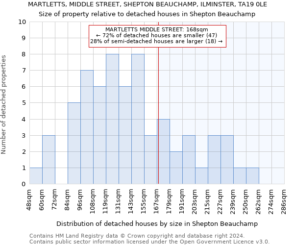 MARTLETTS, MIDDLE STREET, SHEPTON BEAUCHAMP, ILMINSTER, TA19 0LE: Size of property relative to detached houses in Shepton Beauchamp