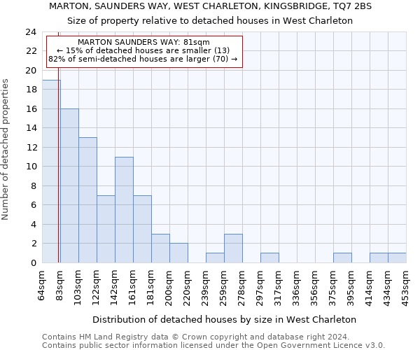 MARTON, SAUNDERS WAY, WEST CHARLETON, KINGSBRIDGE, TQ7 2BS: Size of property relative to detached houses in West Charleton