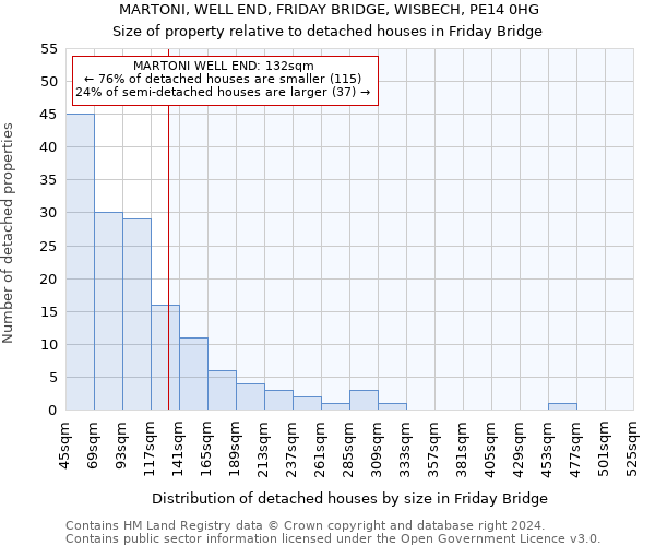 MARTONI, WELL END, FRIDAY BRIDGE, WISBECH, PE14 0HG: Size of property relative to detached houses in Friday Bridge