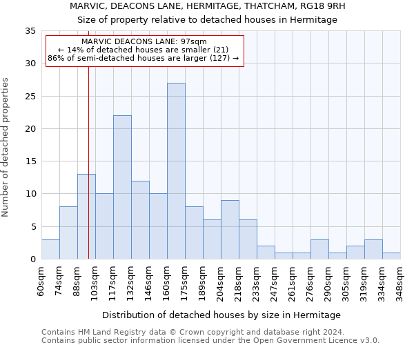 MARVIC, DEACONS LANE, HERMITAGE, THATCHAM, RG18 9RH: Size of property relative to detached houses in Hermitage