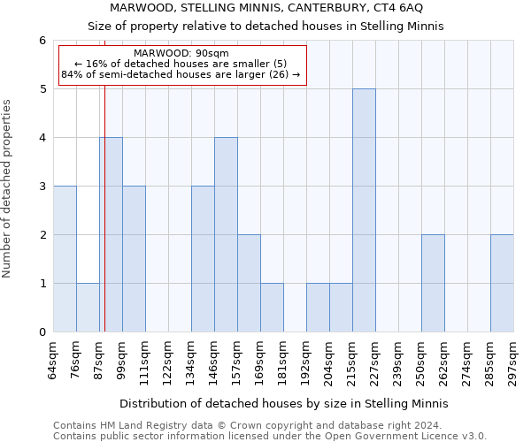 MARWOOD, STELLING MINNIS, CANTERBURY, CT4 6AQ: Size of property relative to detached houses in Stelling Minnis