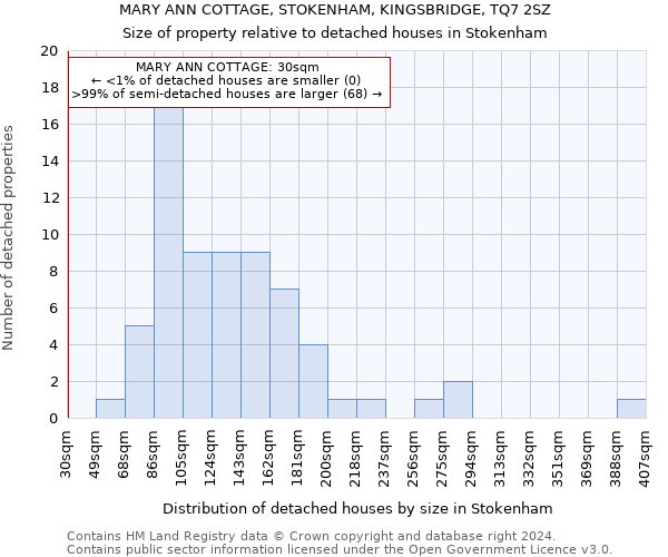 MARY ANN COTTAGE, STOKENHAM, KINGSBRIDGE, TQ7 2SZ: Size of property relative to detached houses in Stokenham