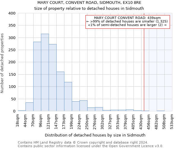 MARY COURT, CONVENT ROAD, SIDMOUTH, EX10 8RE: Size of property relative to detached houses in Sidmouth