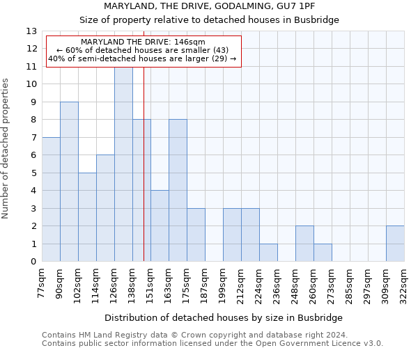 MARYLAND, THE DRIVE, GODALMING, GU7 1PF: Size of property relative to detached houses in Busbridge