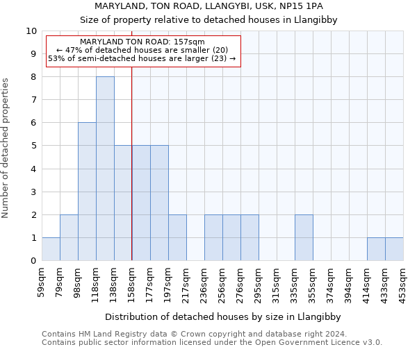 MARYLAND, TON ROAD, LLANGYBI, USK, NP15 1PA: Size of property relative to detached houses in Llangibby