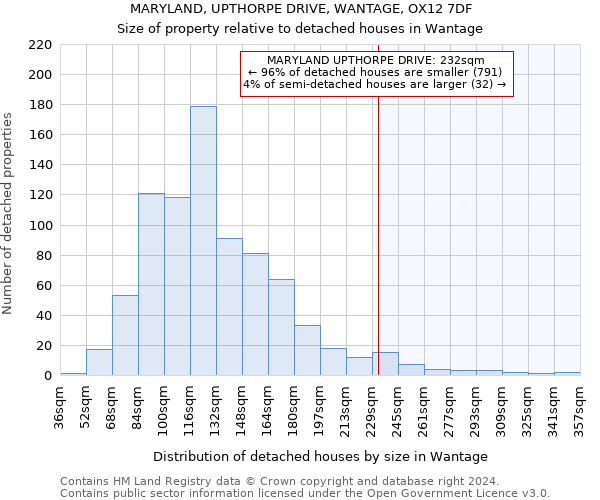 MARYLAND, UPTHORPE DRIVE, WANTAGE, OX12 7DF: Size of property relative to detached houses in Wantage