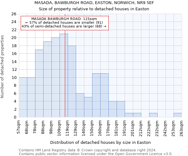 MASADA, BAWBURGH ROAD, EASTON, NORWICH, NR9 5EF: Size of property relative to detached houses in Easton