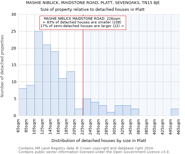 MASHIE NIBLICK, MAIDSTONE ROAD, PLATT, SEVENOAKS, TN15 8JE: Size of property relative to detached houses in Platt