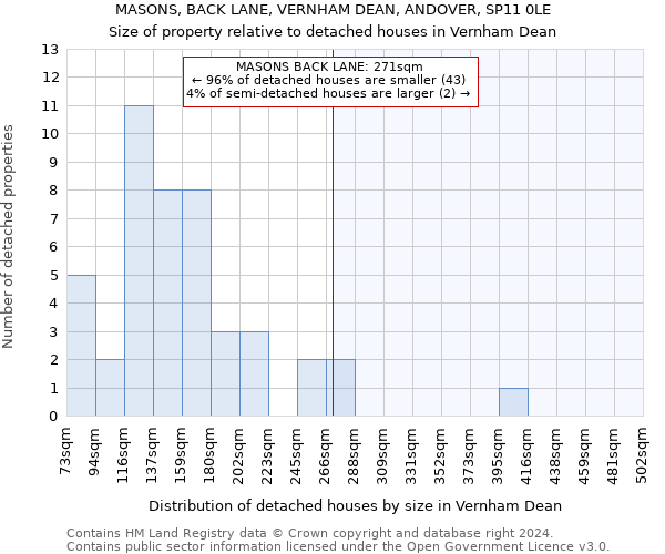 MASONS, BACK LANE, VERNHAM DEAN, ANDOVER, SP11 0LE: Size of property relative to detached houses in Vernham Dean
