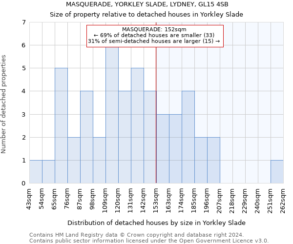 MASQUERADE, YORKLEY SLADE, LYDNEY, GL15 4SB: Size of property relative to detached houses in Yorkley Slade