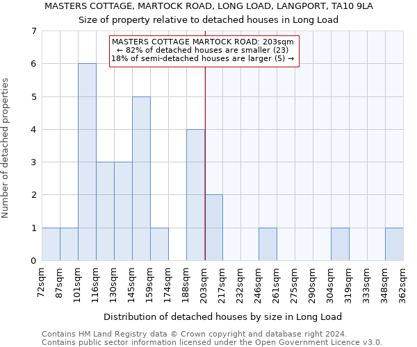 MASTERS COTTAGE, MARTOCK ROAD, LONG LOAD, LANGPORT, TA10 9LA: Size of property relative to detached houses in Long Load