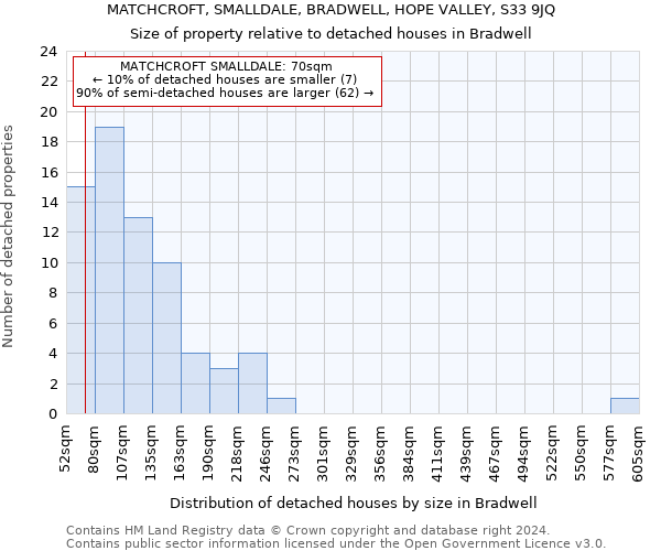 MATCHCROFT, SMALLDALE, BRADWELL, HOPE VALLEY, S33 9JQ: Size of property relative to detached houses in Bradwell