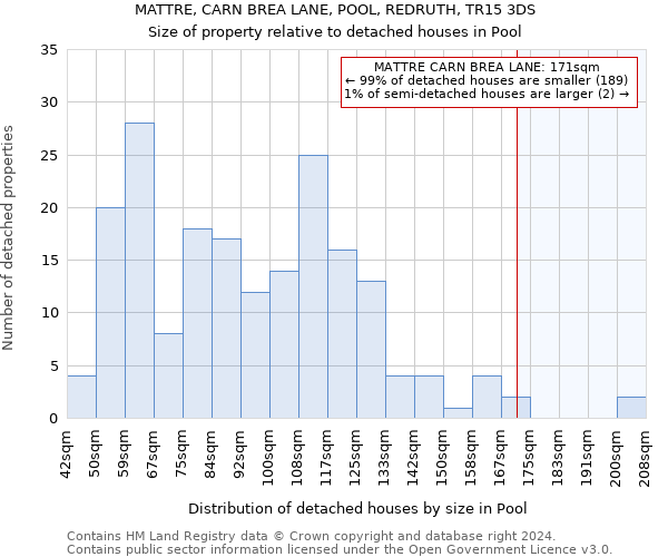 MATTRE, CARN BREA LANE, POOL, REDRUTH, TR15 3DS: Size of property relative to detached houses in Pool