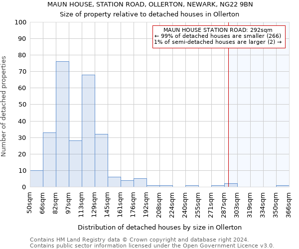 MAUN HOUSE, STATION ROAD, OLLERTON, NEWARK, NG22 9BN: Size of property relative to detached houses in Ollerton