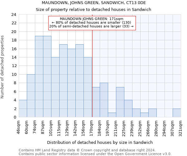 MAUNDOWN, JOHNS GREEN, SANDWICH, CT13 0DE: Size of property relative to detached houses in Sandwich