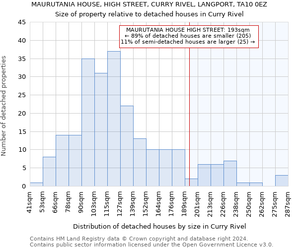 MAURUTANIA HOUSE, HIGH STREET, CURRY RIVEL, LANGPORT, TA10 0EZ: Size of property relative to detached houses in Curry Rivel