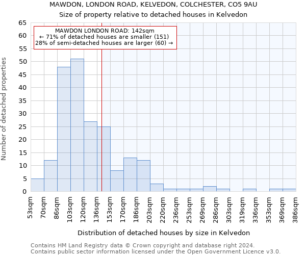 MAWDON, LONDON ROAD, KELVEDON, COLCHESTER, CO5 9AU: Size of property relative to detached houses in Kelvedon