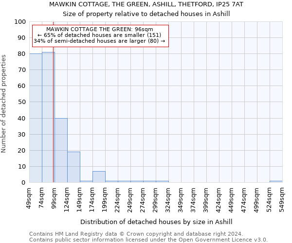 MAWKIN COTTAGE, THE GREEN, ASHILL, THETFORD, IP25 7AT: Size of property relative to detached houses in Ashill