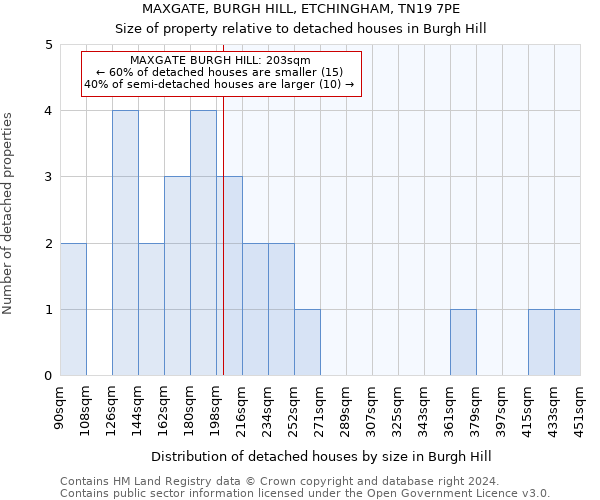 MAXGATE, BURGH HILL, ETCHINGHAM, TN19 7PE: Size of property relative to detached houses in Burgh Hill