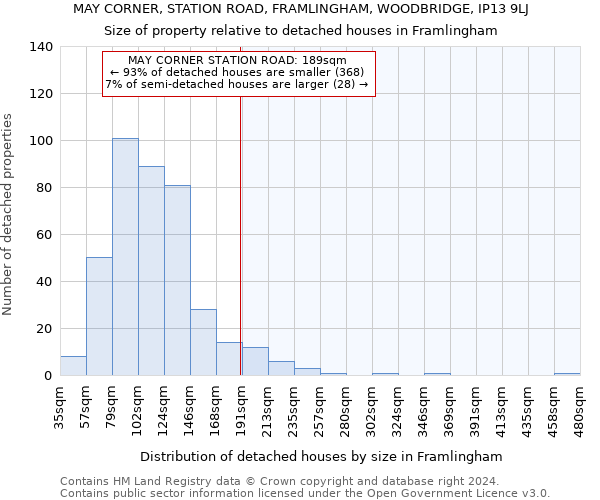 MAY CORNER, STATION ROAD, FRAMLINGHAM, WOODBRIDGE, IP13 9LJ: Size of property relative to detached houses in Framlingham