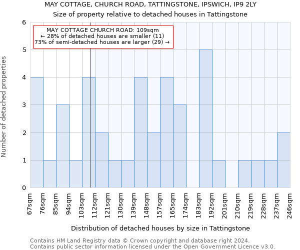 MAY COTTAGE, CHURCH ROAD, TATTINGSTONE, IPSWICH, IP9 2LY: Size of property relative to detached houses in Tattingstone