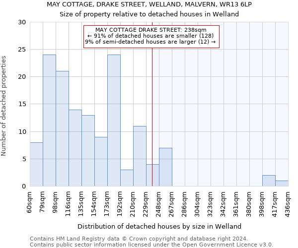 MAY COTTAGE, DRAKE STREET, WELLAND, MALVERN, WR13 6LP: Size of property relative to detached houses in Welland