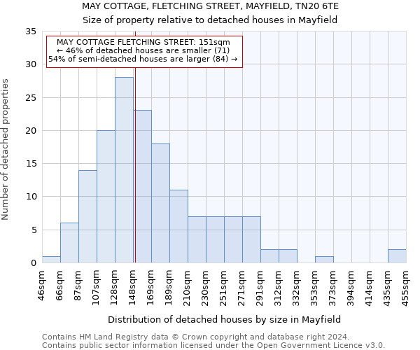 MAY COTTAGE, FLETCHING STREET, MAYFIELD, TN20 6TE: Size of property relative to detached houses in Mayfield