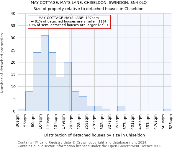 MAY COTTAGE, MAYS LANE, CHISELDON, SWINDON, SN4 0LQ: Size of property relative to detached houses in Chiseldon