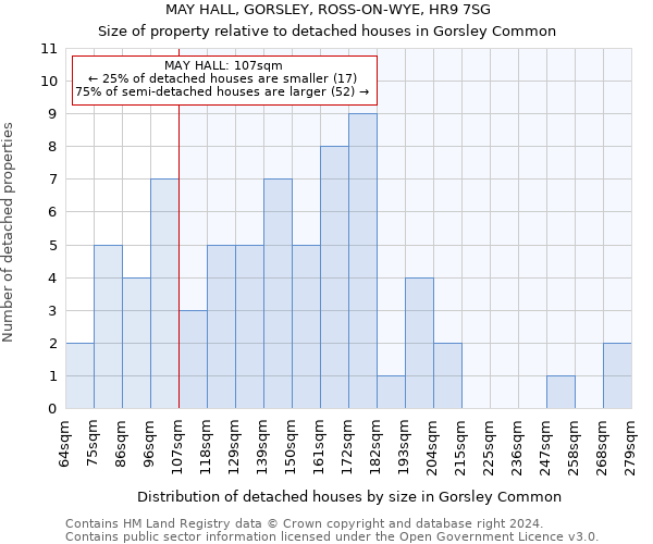 MAY HALL, GORSLEY, ROSS-ON-WYE, HR9 7SG: Size of property relative to detached houses in Gorsley Common