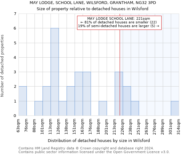 MAY LODGE, SCHOOL LANE, WILSFORD, GRANTHAM, NG32 3PD: Size of property relative to detached houses in Wilsford