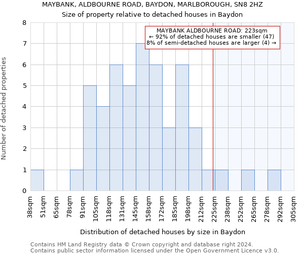 MAYBANK, ALDBOURNE ROAD, BAYDON, MARLBOROUGH, SN8 2HZ: Size of property relative to detached houses in Baydon