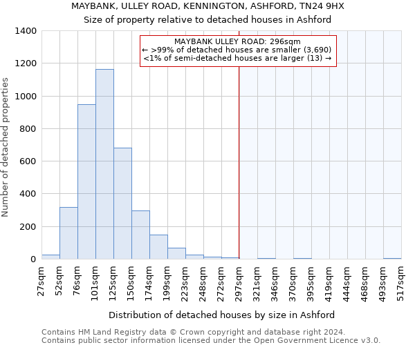 MAYBANK, ULLEY ROAD, KENNINGTON, ASHFORD, TN24 9HX: Size of property relative to detached houses in Ashford