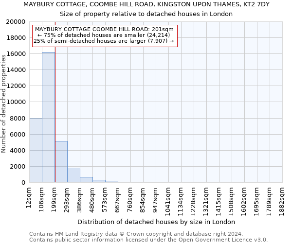 MAYBURY COTTAGE, COOMBE HILL ROAD, KINGSTON UPON THAMES, KT2 7DY: Size of property relative to detached houses in London