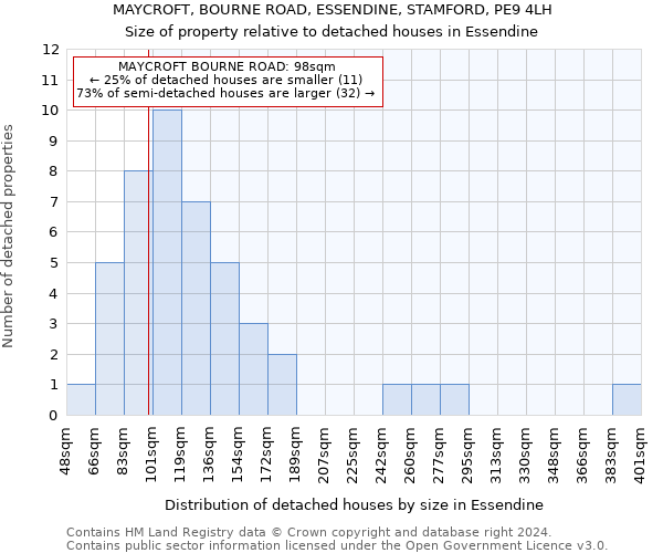 MAYCROFT, BOURNE ROAD, ESSENDINE, STAMFORD, PE9 4LH: Size of property relative to detached houses in Essendine