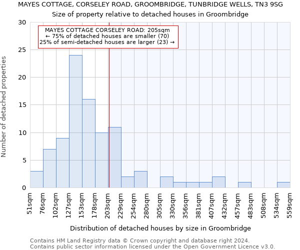 MAYES COTTAGE, CORSELEY ROAD, GROOMBRIDGE, TUNBRIDGE WELLS, TN3 9SG: Size of property relative to detached houses in Groombridge