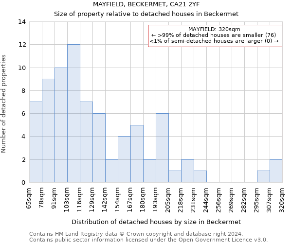 MAYFIELD, BECKERMET, CA21 2YF: Size of property relative to detached houses in Beckermet