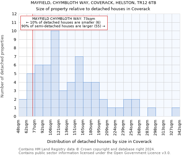 MAYFIELD, CHYMBLOTH WAY, COVERACK, HELSTON, TR12 6TB: Size of property relative to detached houses in Coverack