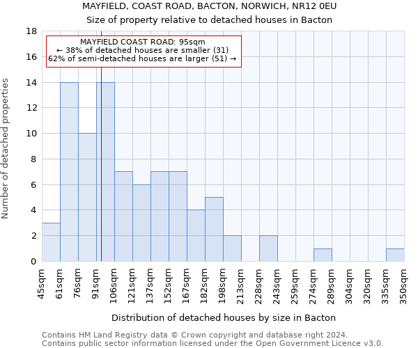 MAYFIELD, COAST ROAD, BACTON, NORWICH, NR12 0EU: Size of property relative to detached houses in Bacton