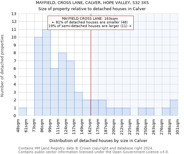MAYFIELD, CROSS LANE, CALVER, HOPE VALLEY, S32 3XS: Size of property relative to detached houses in Calver